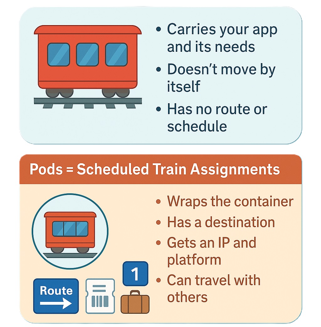 An image showing the difference between a container and a pod